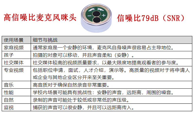 咪头麦克风信噪比使用场景案例